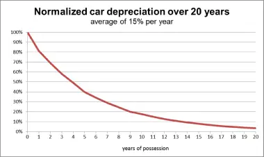 auto depreciation calculator