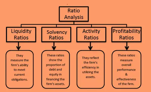 What Are The Uses Of Financial Ratio Analysis