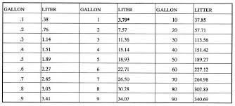 gallon-to-litre-conversion