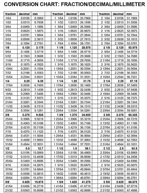 Inch Fraction Decimal Chart