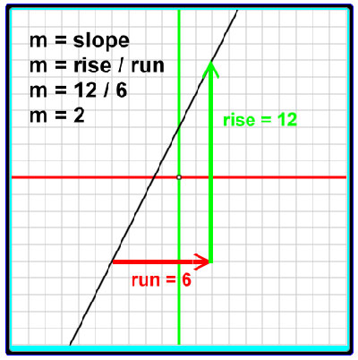 slope-intercept-form-example