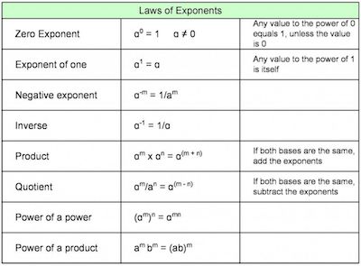 Exponent Calculator - CalCurator.org